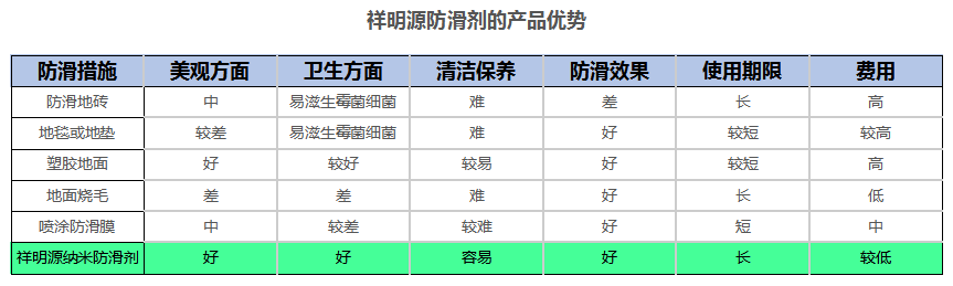 祥明源防滑劑產品優勢